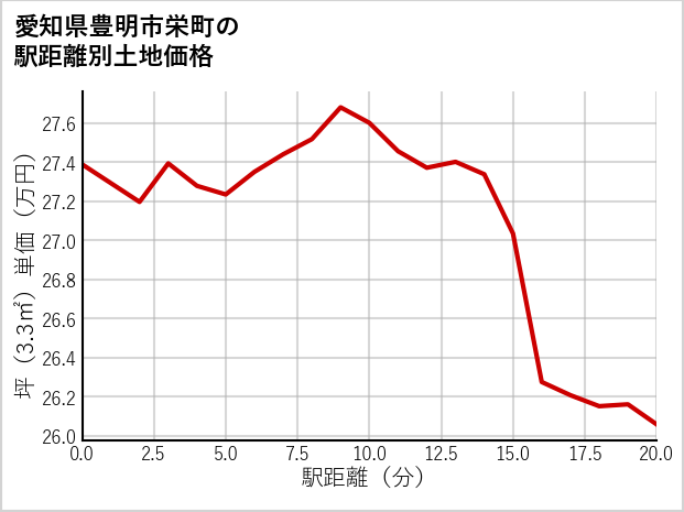 愛知県豊明市栄町の徒歩距離別の土地坪単価