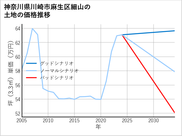 神奈川県川崎市麻生区細山の土地価格推移