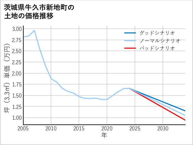 茨城県牛久市新地町の土地価格推移