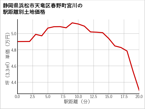 静岡県浜松市天竜区春野町宮川の徒歩距離別の土地坪単価