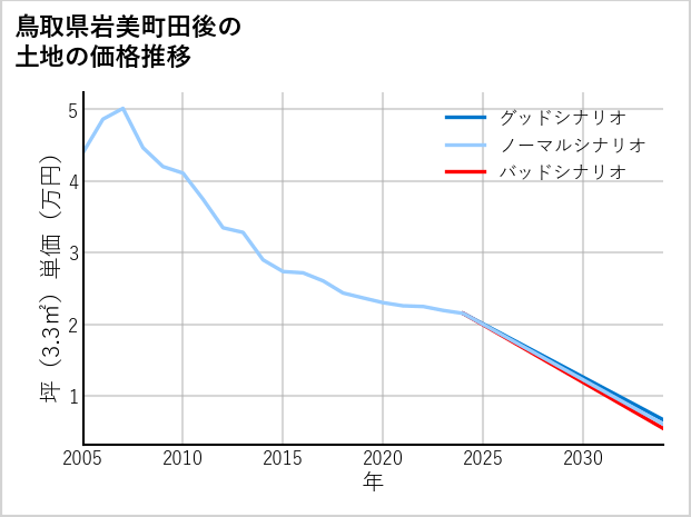 鳥取県岩美町田後の土地価格推移
