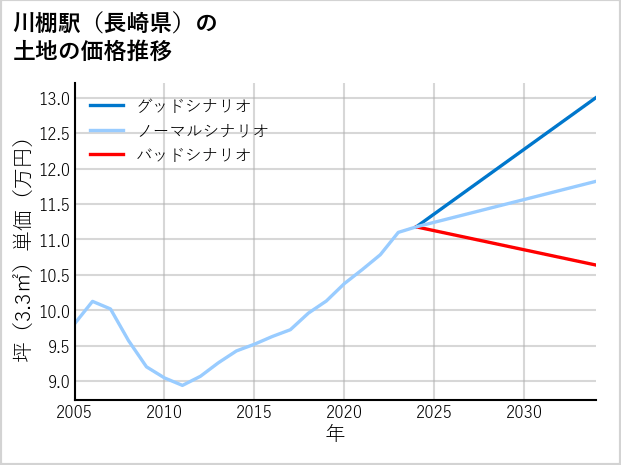 川棚駅（長崎県）の土地価格推移