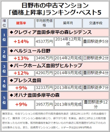 日野市の中古マンション「価格上昇率」ランキング・ベスト5