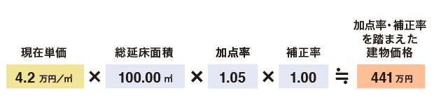現在単価を元に、建物の査定