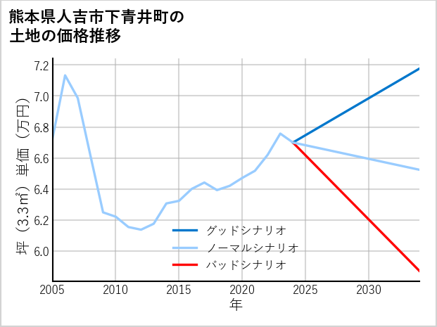 熊本県人吉市下青井町の土地価格推移