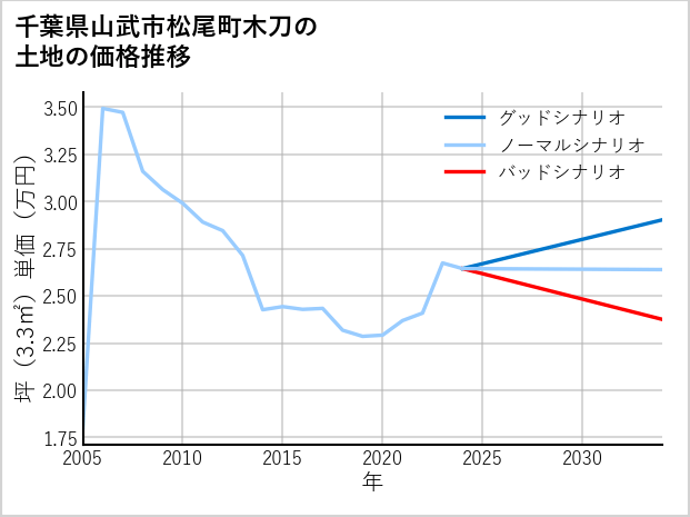 千葉県山武市松尾町木刀の土地価格推移