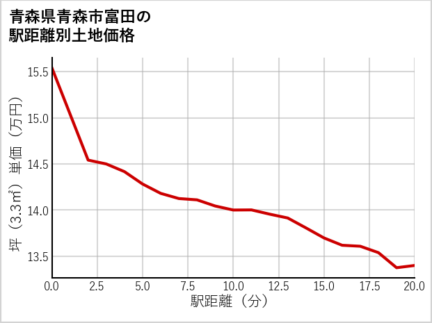 青森県青森市富田の徒歩距離別の土地坪単価