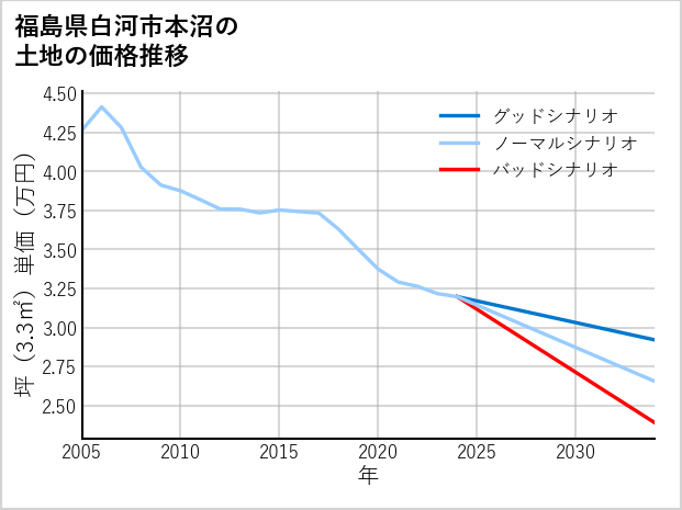 福島県白河市本沼の土地価格推移