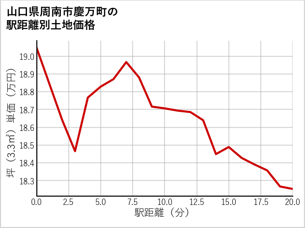 山口県周南市慶万町の徒歩距離別の土地坪単価