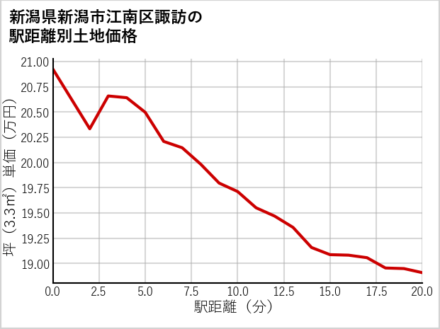 新潟県新潟市江南区諏訪の徒歩距離別の土地坪単価