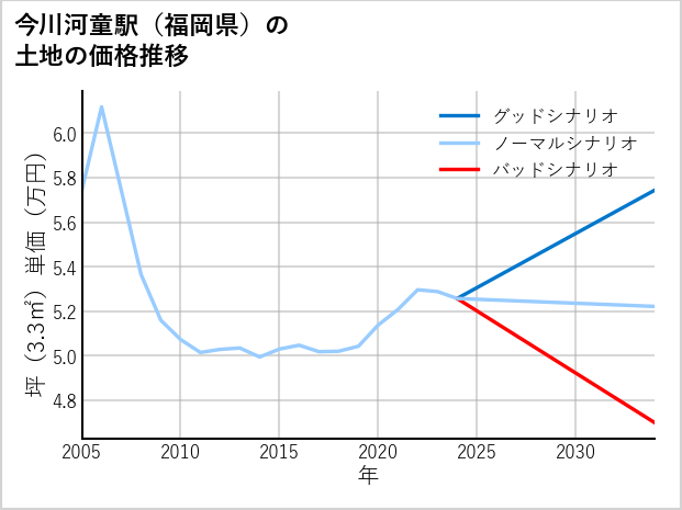 今川河童駅（福岡県）の土地価格推移