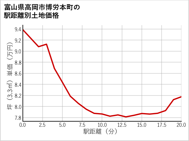 富山県高岡市博労本町の徒歩距離別の土地坪単価