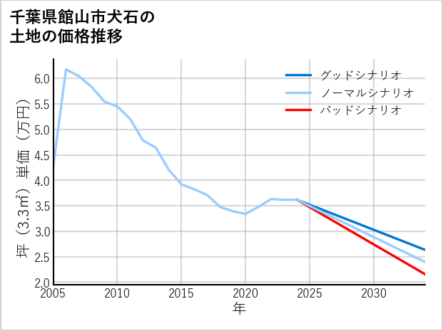 千葉県館山市犬石の土地価格推移