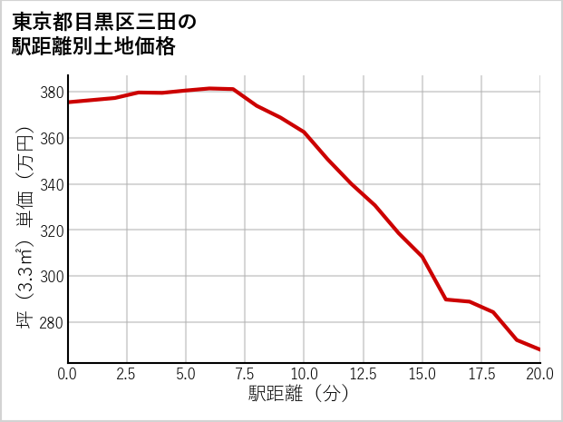 東京都目黒区三田の徒歩距離別の土地坪単価