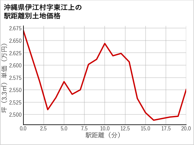 沖縄県伊江村東江上の徒歩距離別の土地坪単価