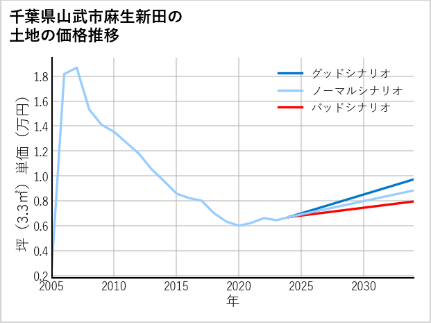 千葉県山武市麻生新田の土地価格推移