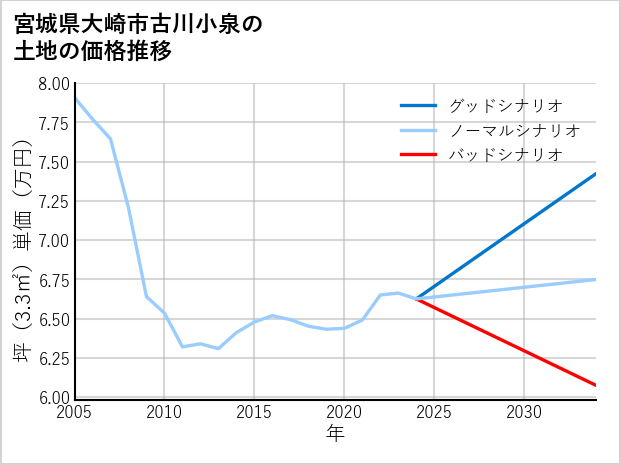 宮城県大崎市古川小泉の土地価格推移