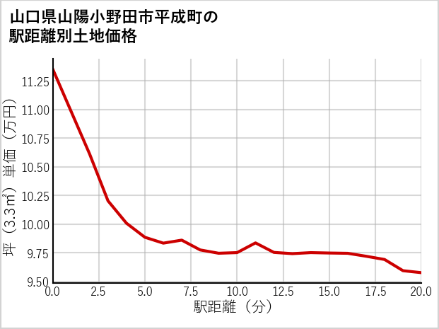 山口県山陽小野田市平成町の徒歩距離別の土地坪単価
