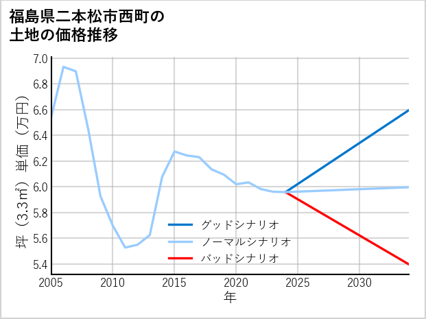福島県二本松市西町の土地価格推移