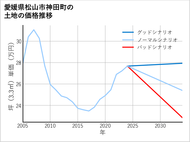 愛媛県松山市神田町の土地価格推移