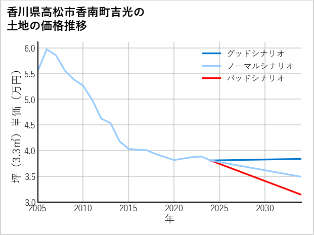香川県高松市香南町吉光の土地価格推移
