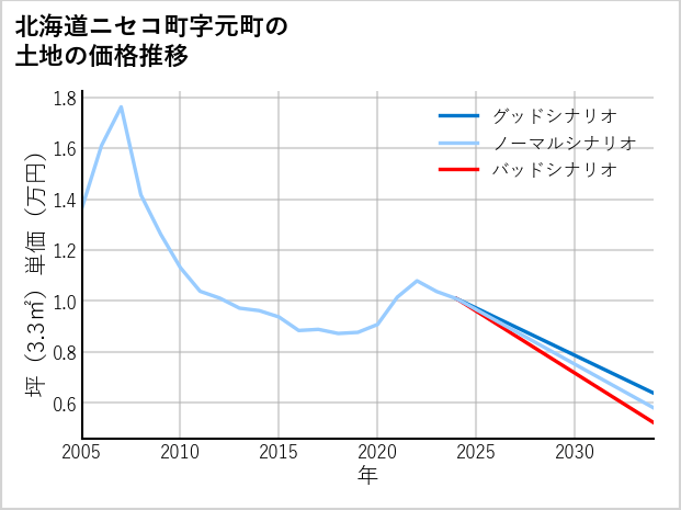 北海道ニセコ町元町の土地価格推移