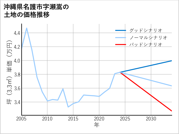 沖縄県名護市瀬嵩の土地価格推移