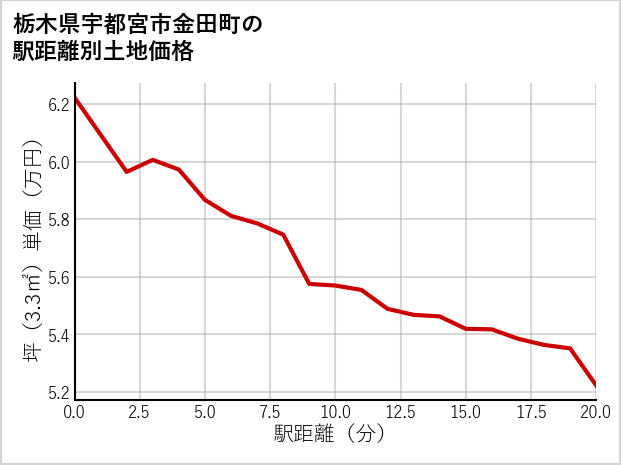 栃木県宇都宮市金田町の徒歩距離別の土地坪単価