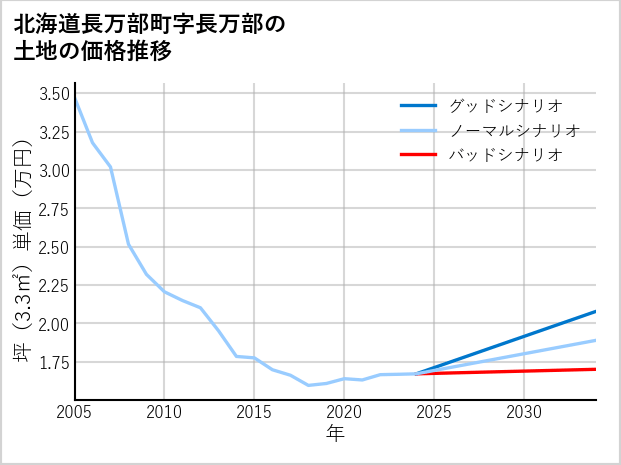 北海道長万部町長万部の土地価格推移