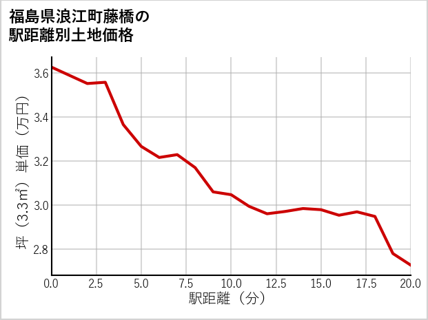 福島県浪江町藤橋の徒歩距離別の土地坪単価