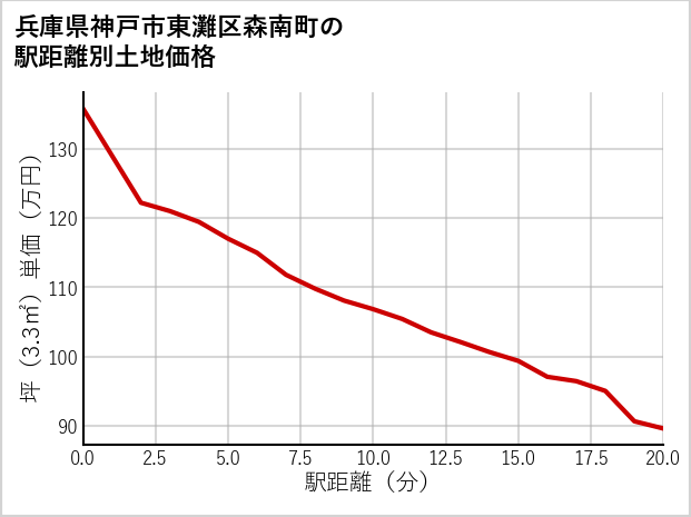 兵庫県神戸市東灘区森南町の徒歩距離別の土地坪単価