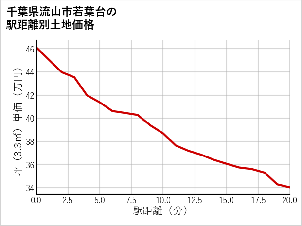 千葉県流山市若葉台の徒歩距離別の土地坪単価