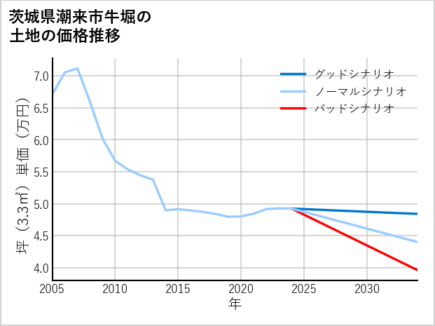 茨城県潮来市牛堀の土地価格推移