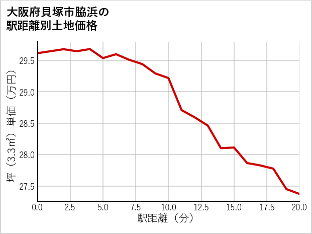 大阪府貝塚市脇浜の徒歩距離別の土地坪単価