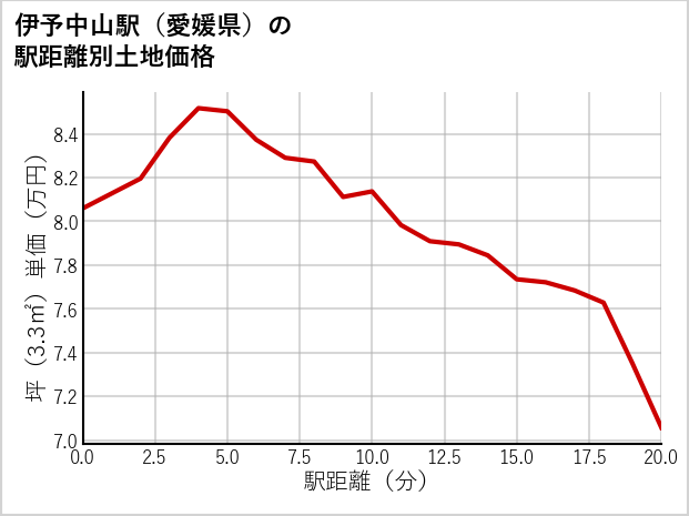 伊予中山駅（愛媛県）の徒歩距離別の土地坪単価