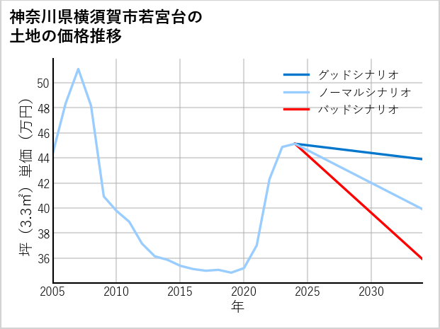 神奈川県横須賀市若宮台の土地価格推移