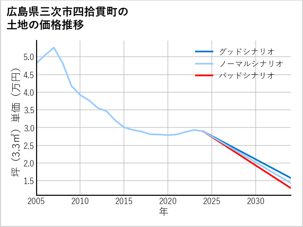 広島県三次市四拾貫町の土地価格推移