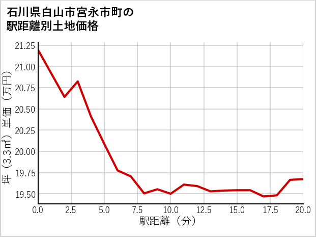 石川県白山市宮永市町の徒歩距離別の土地坪単価