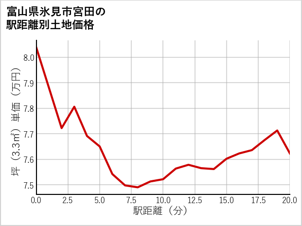 富山県氷見市宮田の徒歩距離別の土地坪単価