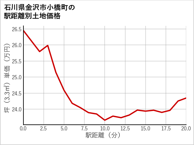 石川県金沢市小橋町の徒歩距離別の土地坪単価