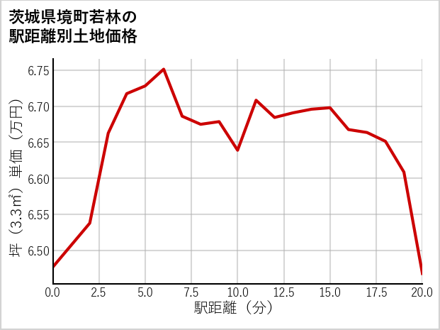 茨城県境町若林の徒歩距離別の土地坪単価