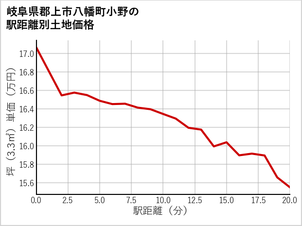 岐阜県郡上市八幡町小野の徒歩距離別の土地坪単価