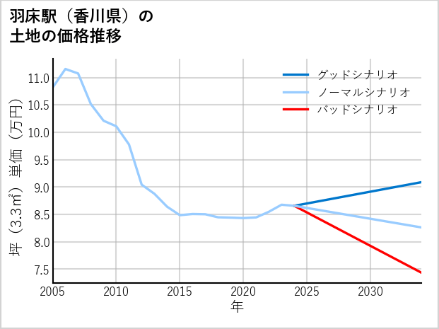 羽床駅（香川県）の土地価格推移