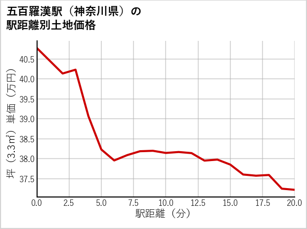 五百羅漢駅（神奈川県）の徒歩距離別の土地坪単価