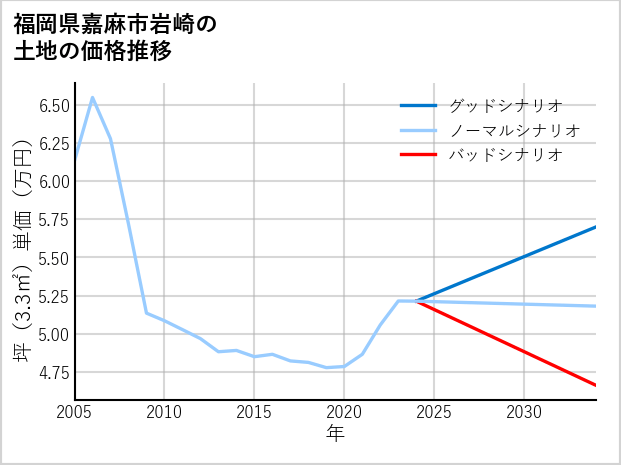 福岡県嘉麻市岩崎の土地価格推移