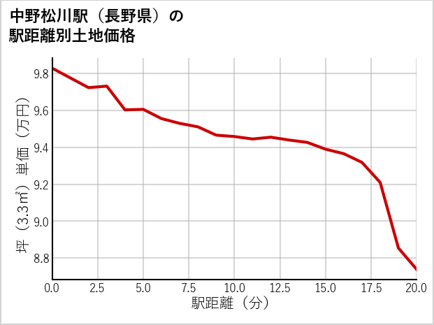 中野松川駅（長野県）の徒歩距離別の土地坪単価