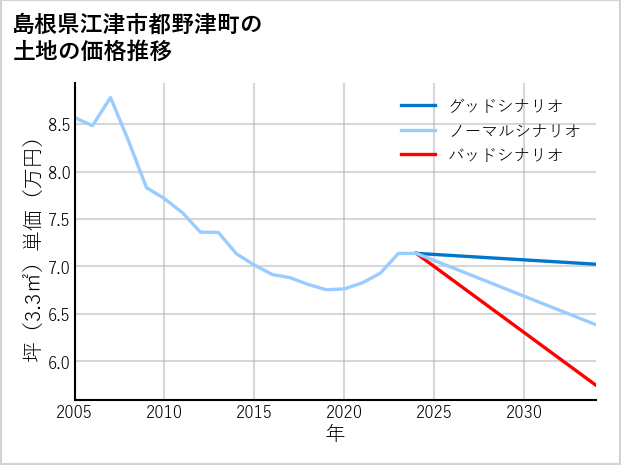 島根県江津市都野津町の土地価格推移