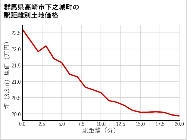群馬県高崎市下之城町の徒歩距離別の土地坪単価