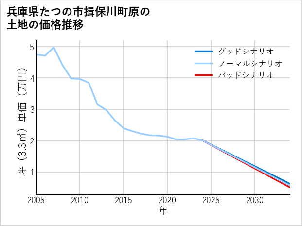 兵庫県たつの市揖保川町原の土地価格推移