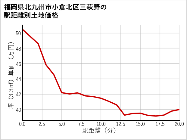 福岡県北九州市小倉北区三萩野の徒歩距離別の土地坪単価